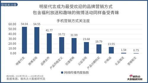 2020年Q3中国智能手机行业网络关注度分析报告